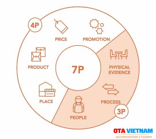 4p Va 7p Trong Marketing Khach San La Gi Van Dung Nhu The Nao 3