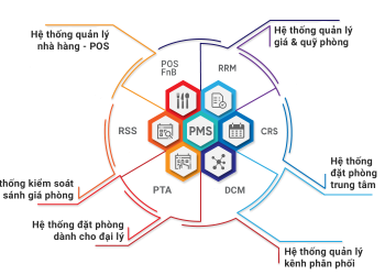 So Sanh Phan Mem Quan Ly Kenh Phan Phoi Khach San Tot Nhat