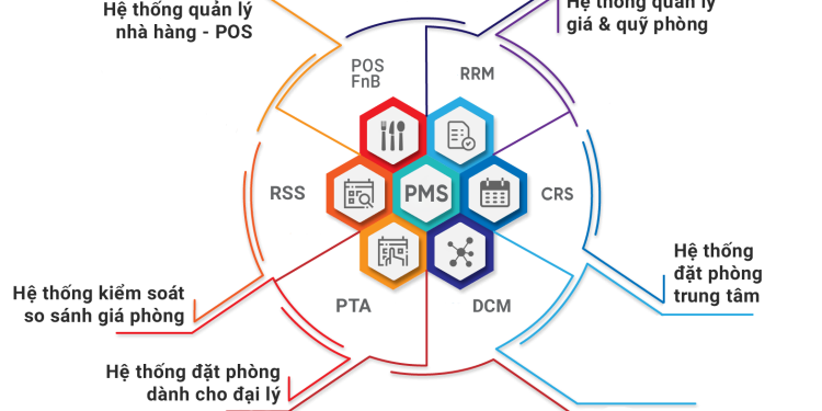 So Sanh Phan Mem Quan Ly Kenh Phan Phoi Khach San Tot Nhat
