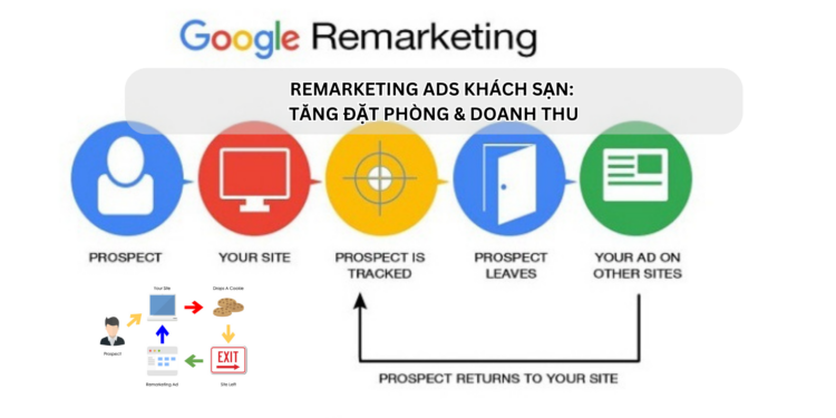 Ota Viet Nam Remarketing Ads Khach San Tang Dat Phong Doanh Thu