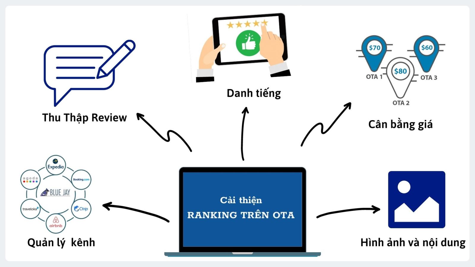 Hiệu quả của kênh OTA mang lại cho khách sạn/ homestay