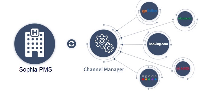 Kết nối với channel manager